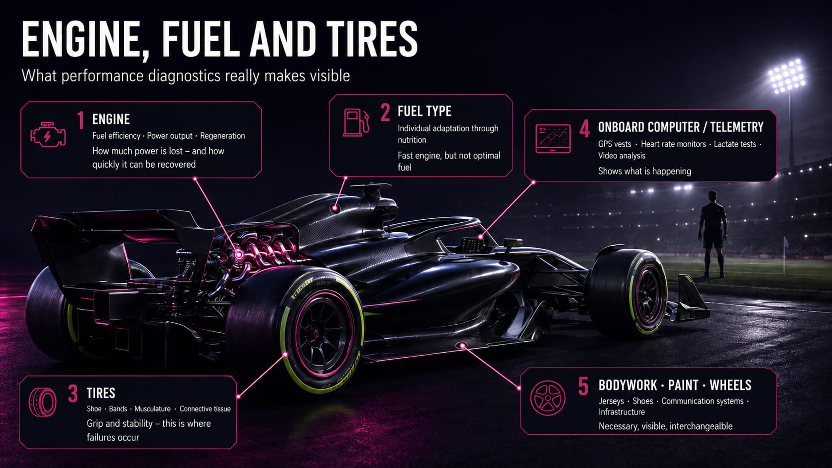 Engine, fuel and tyres: what performance diagnostics really makes visible